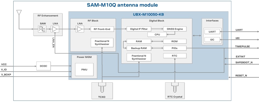 Blockdiagramm - u-blox SAM-M10Q Standard-Präzisions-GNSS-Antennenmodul